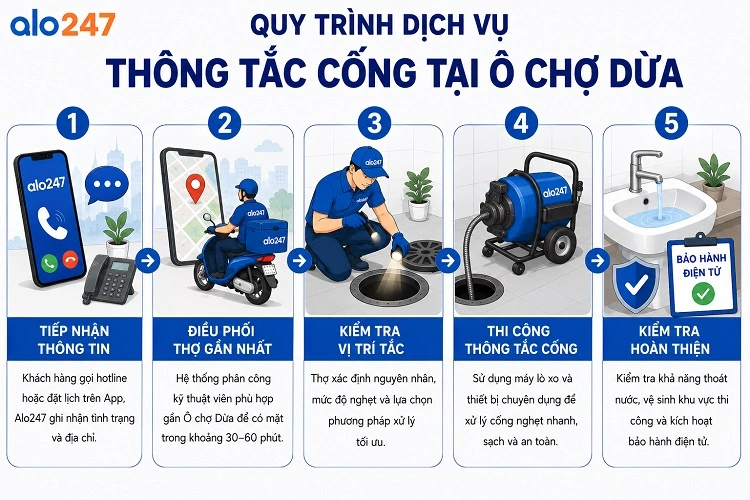 Quy trình cung cấp giải pháp tại Alo247