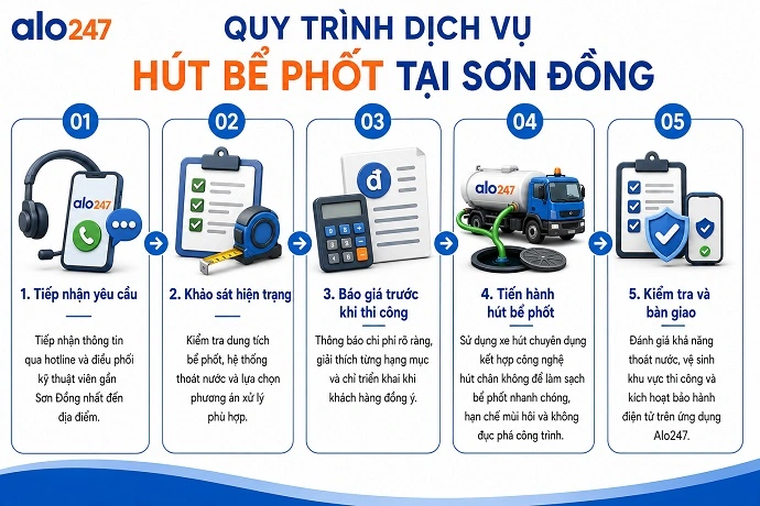 Quy trình cung cấp giải pháp xử lý hầm cầu của Alo247