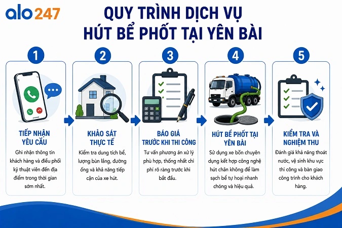 Quy trình cung cấp giải pháp xử lý hầm cầu của Alo247