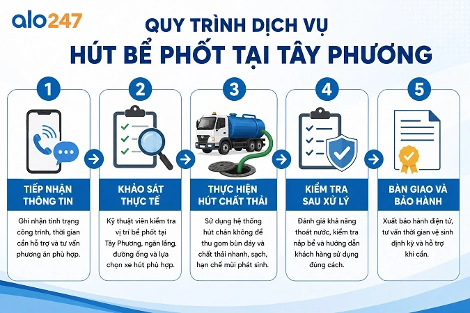Quy trình cung ứng dịch vụ xử lý chất thải hầm cầu của Alo247
