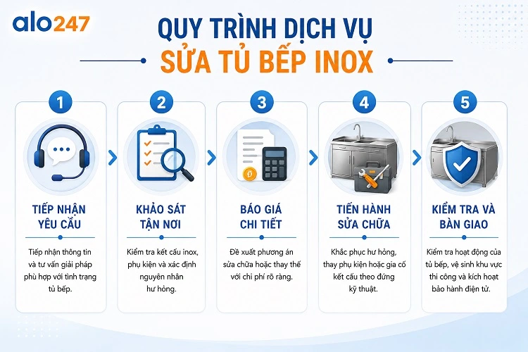 Quy trình dịch vụ 5 bước tiêu chuẩn của alo247
