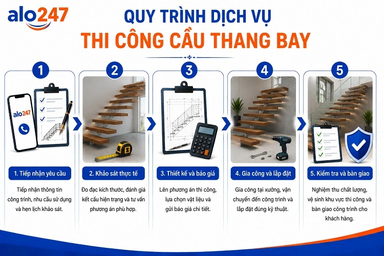 Quy trình dịch vụ 5 bước tiêu chuẩn của alo247