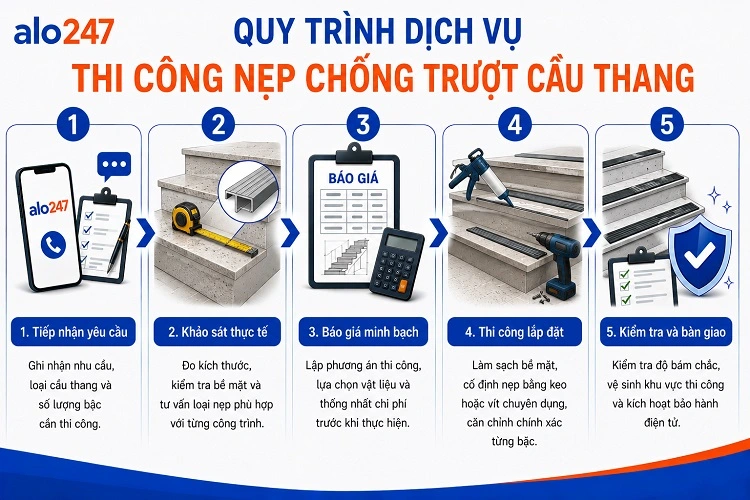 Quy trình dịch vụ hạng mục cầu thang của alo247