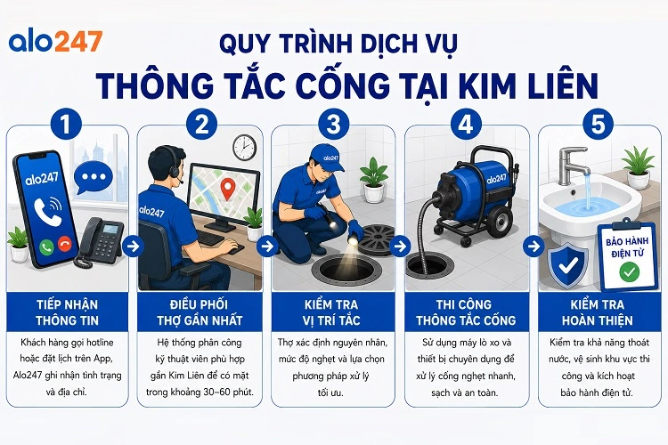 Quy trình dịch vụ hỗ trợ tận nơi của Alo247
