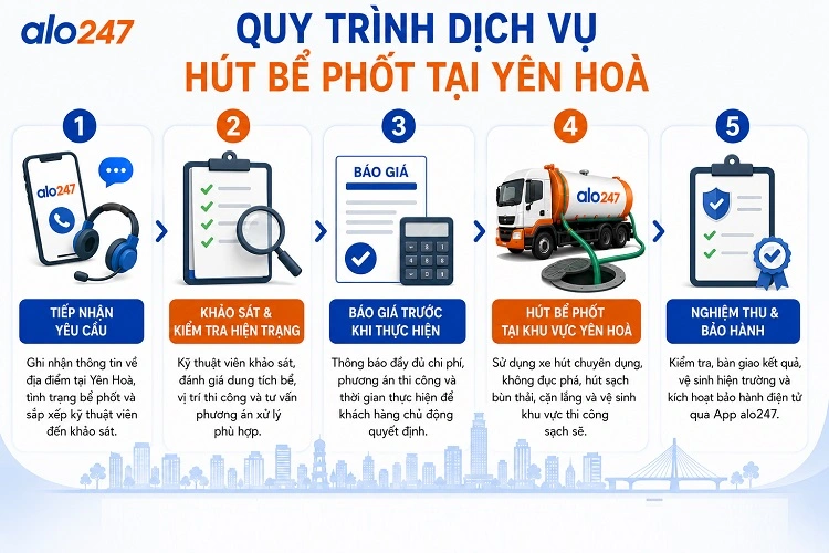 Quy trình dịch vụ hút bể phốt tại Yên Hoà của alo247