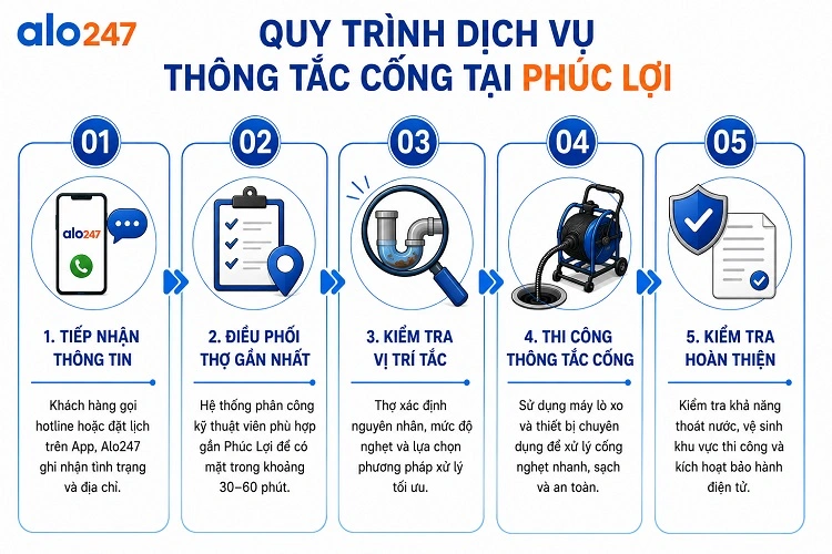Quy trình dịch vụ khơi thông đường ống của alo247