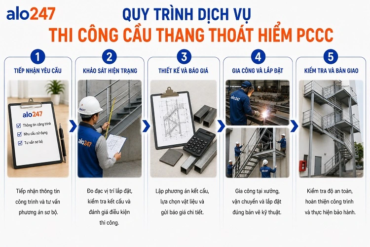 Alo247 Quy trình 5 bước dịch vụ lắp đặt cầu thang