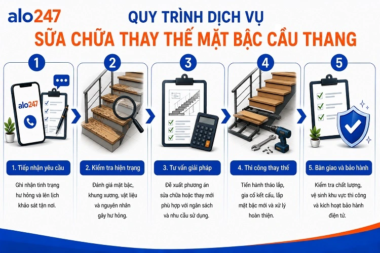 Quy trình dịch vụ thi công hạng mục cơ khí của alo247