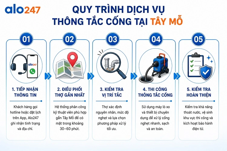 Quy trình dịch vụ thông đường ống của alo247