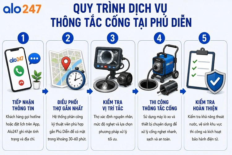 Quy trình dịch vụ thông đường ống thoát nước của alo247