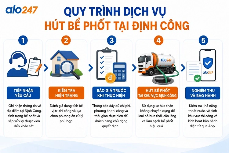 Quy trình dịch vụ xử lý chất thải hầm cầu của alo247