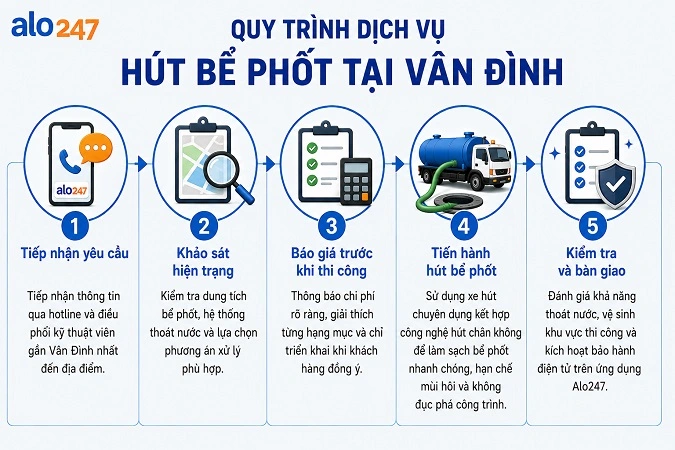 Quy trình dịch vụ xử lý chất thải hầm cầu không đục phá của alo247