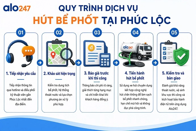 Quy trình dịch vụ xử lý chất thải hầm cầu theo tiêu chuẩn Alo247