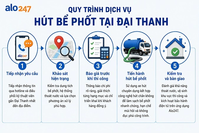 Quy trình dịch vụ xử lý chất thải hầm cầu tiêu chuẩn Alo247