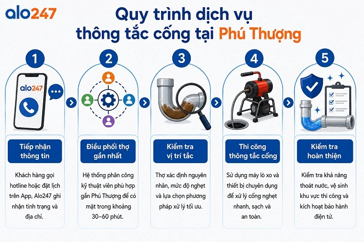 Quy trình dịch vụ xử lý cống nghẹt của alo247