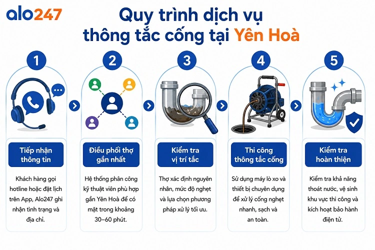 Quy trình dịch vụ xử lý nghẽn đường ống thoát nước