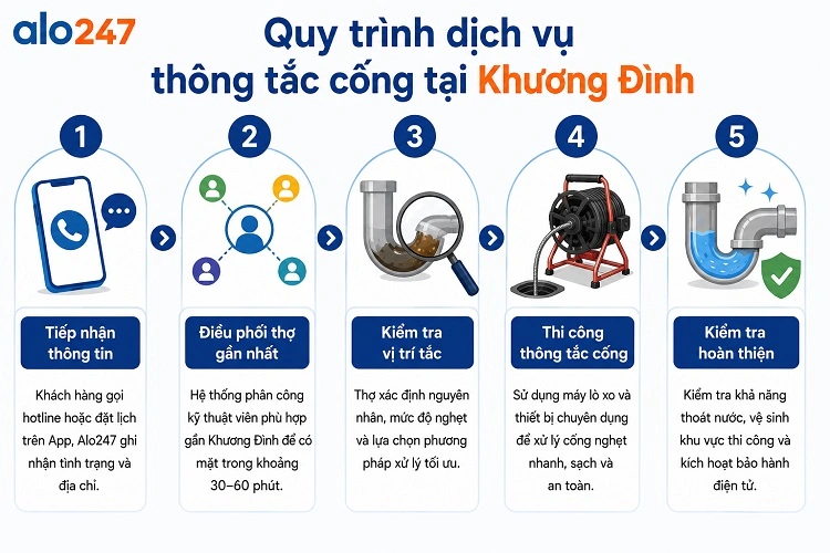 Quy trình dịch vụ  xử lý thông đường ống thoát nước của alo247
