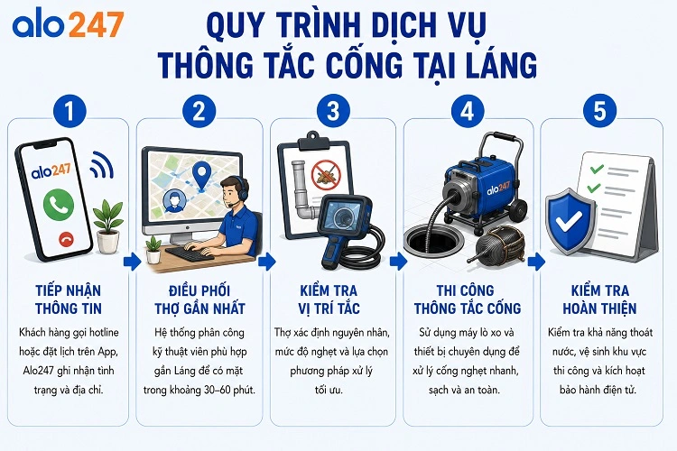 Quy trình hỗ trợ tận nơi của Alo247