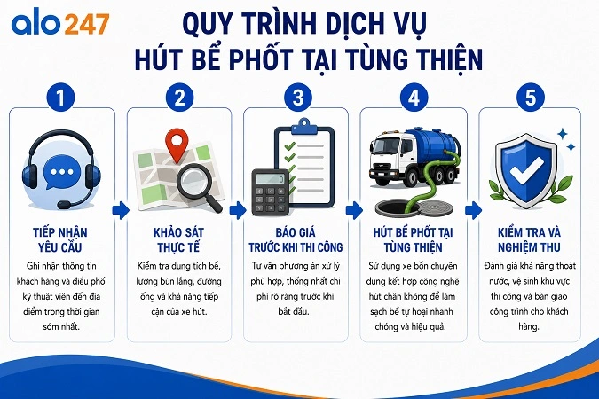 Quy trình hoàn thành dịch vụ xử lý chất thải hầm cầu tại Alo247
