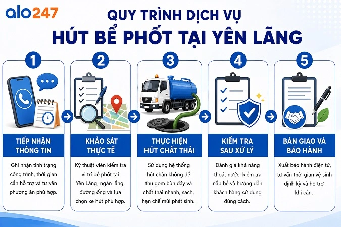 Quy trình hút hầm cầu chuyên nghiệp của Alo247