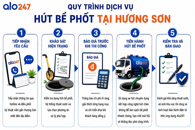 Quy trình khảo sát, thi công và bàn giao của Alo247