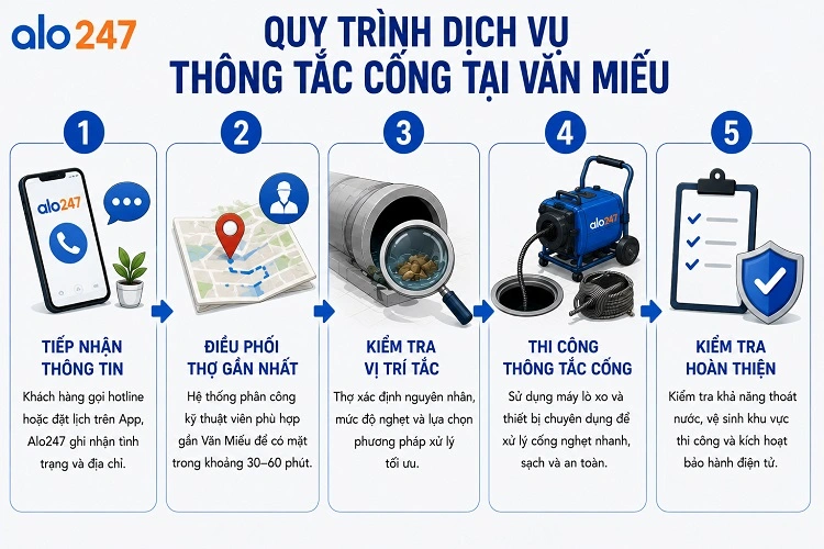 Quy trình làm việc chuẩn hóa 5 bước của alo247