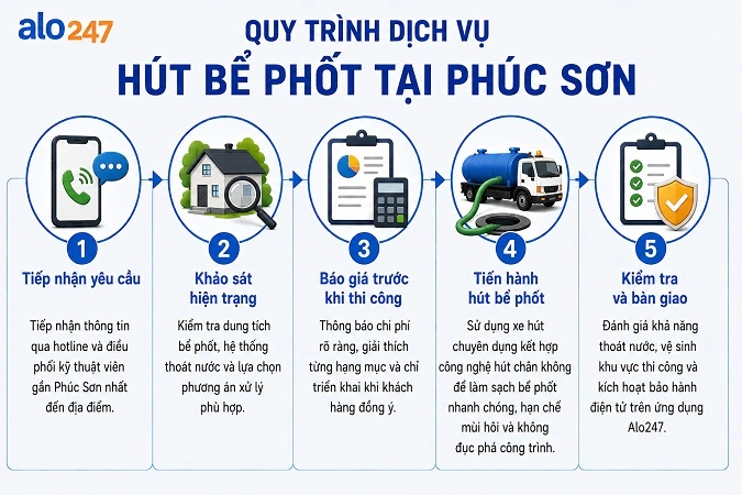 Quy trình làm việc chuyên nghiệp của Alo247
