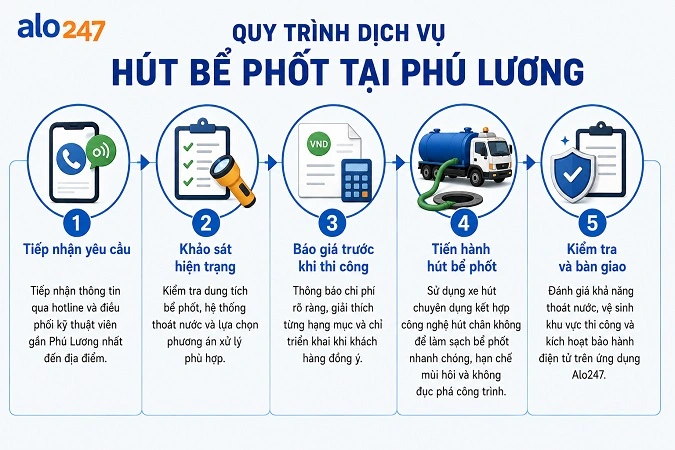 Quy trình làm việc của Alo247 trong xử lý chất thải hầm cầu
