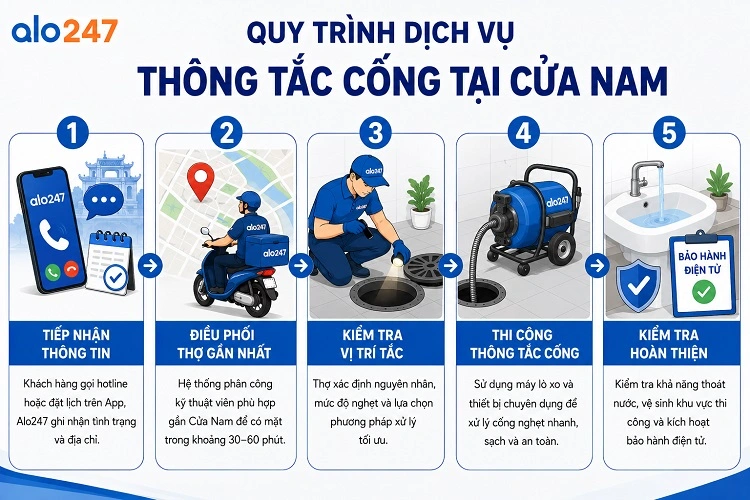 Quy trình làm việc tiêu chuẩn của Alo247