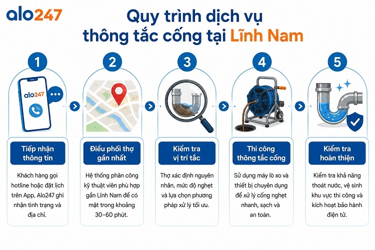 Quy trình phục vụ theo tiêu chuẩn Alo247