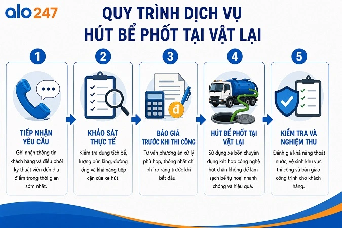 Quy trình phục vụ theo tiêu chuẩn Alo247