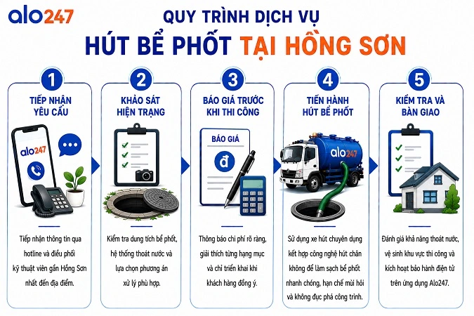 Quy trình thi công và hoàn thiện dịch vụ tại Alo247