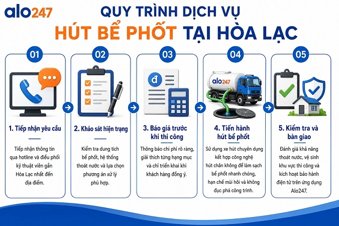 Quy trình thi công và nghiệm thu dịch vụ hút hầm cầu của alo247