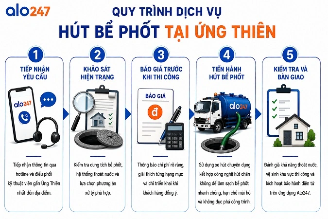 Quy trình thực hiện công việc theo tiêu chuẩn Alo247