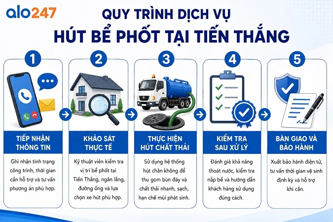 Quy trình thực hiện dịch vụ hút hầm cầu của Alo247