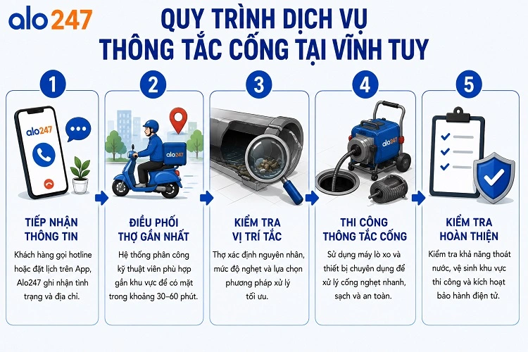 Quy trình thực hiện dịch vụ nhanh chóng của Alo247