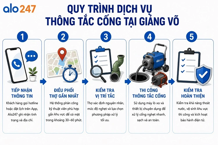 Quy trình tiếp nhận và hoàn thành dịch vụ của Alo247