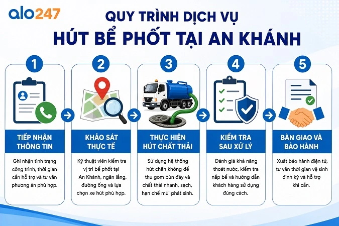 Quy trình tiếp nhận và hoàn thành dịch vụ tại Alo247