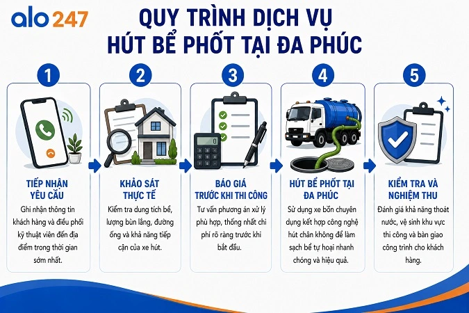 Quy trình tiếp nhận và hút hầm cầu tại Alo247