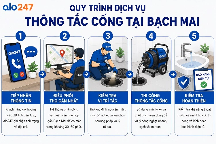 Quy trình tiếp nhận – xử lý – bàn giao của Alo247