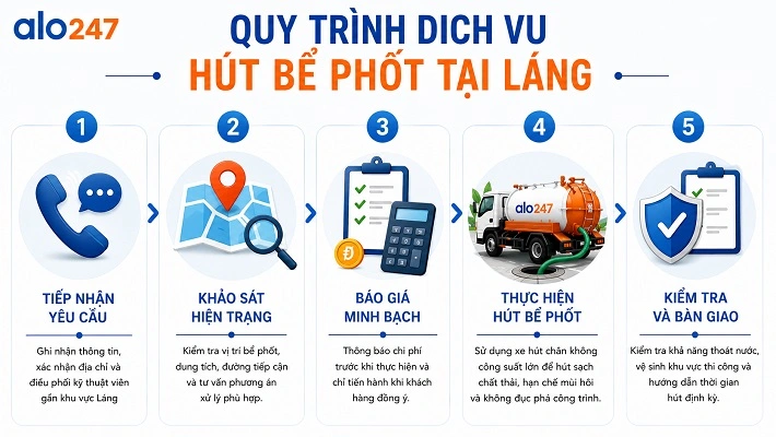 Quy trình tiêu chuẩn dịch vụ xử lý hầm cầu của alo247