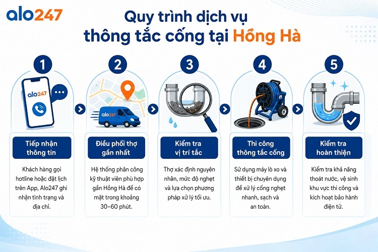 Quy trình triển khai dịch vụ chuyên nghiệp của alo247