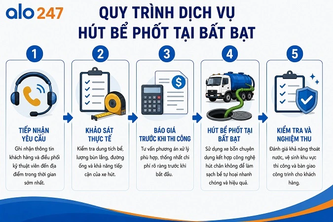 Quy trình vận hành dịch vụ chuyên nghiệp tại Alo247