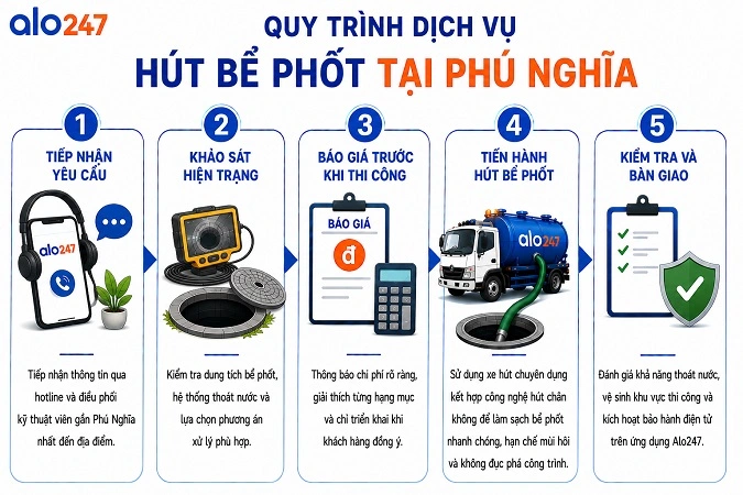 Quy trình vận hành dịch vụ của đội ngũ Alo247