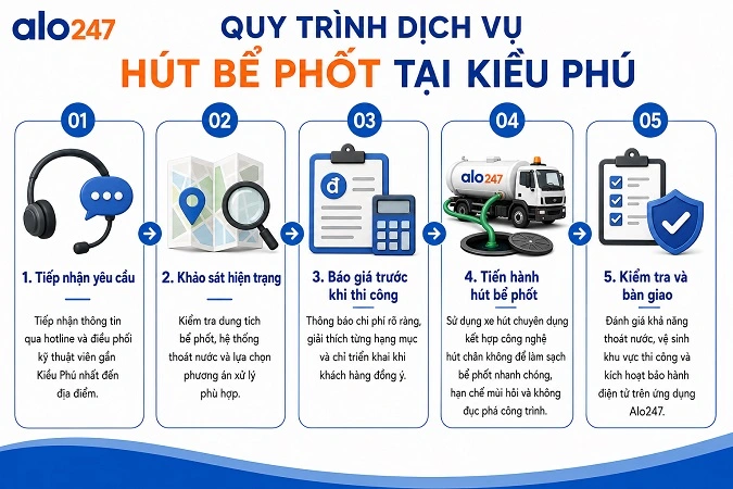 Quy trình xử lý bùn thải hầm cầu của Alo247