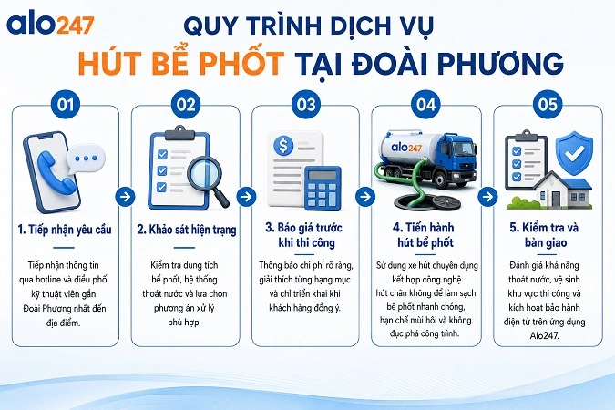 Quy trình xử lý bùn thải hầm cầu của Alo247