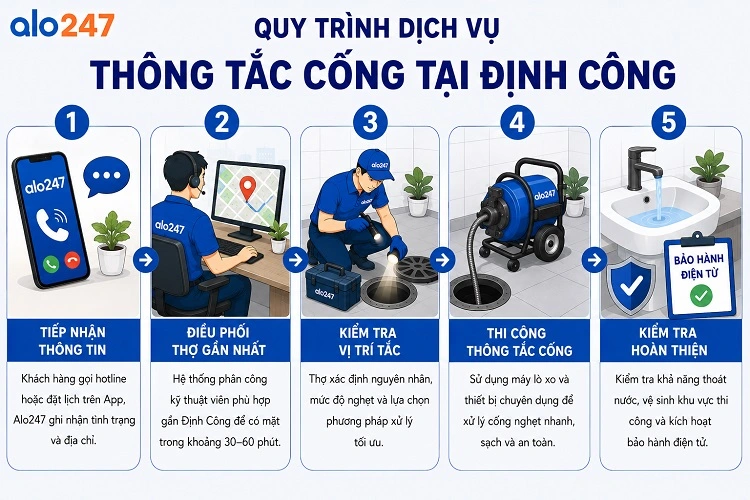 Quy trình xử lý yêu cầu trong 5 bước của alo247
