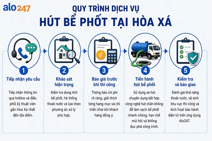 Quy trình xử lý yêu cầu và triển khai thi công