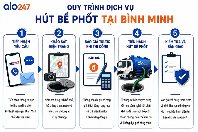 Sơ đồ quy trình dịch vụ xử lý chất thải hầm cầu của alo247