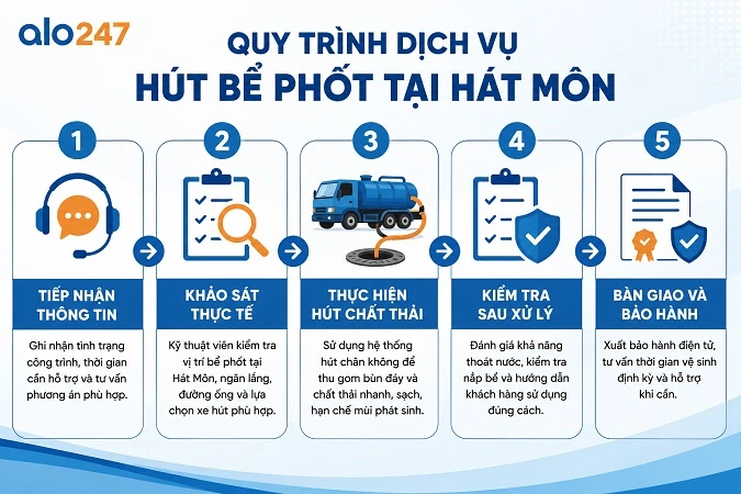 alo247 Các bước cung cấp dịch vụ hút hầm cầu